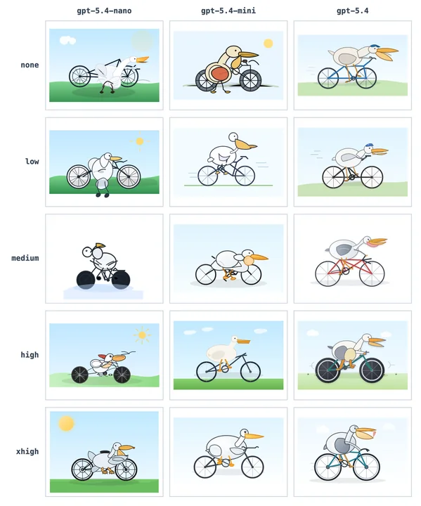 GPT-5.4 all efforts via Codex · 静态 SVG