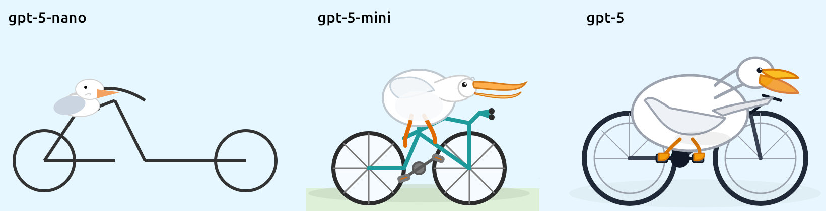 gpt-5 · Dify 骑车鹈鹕 SVG 预览 · 完整三型号原图，仅详情