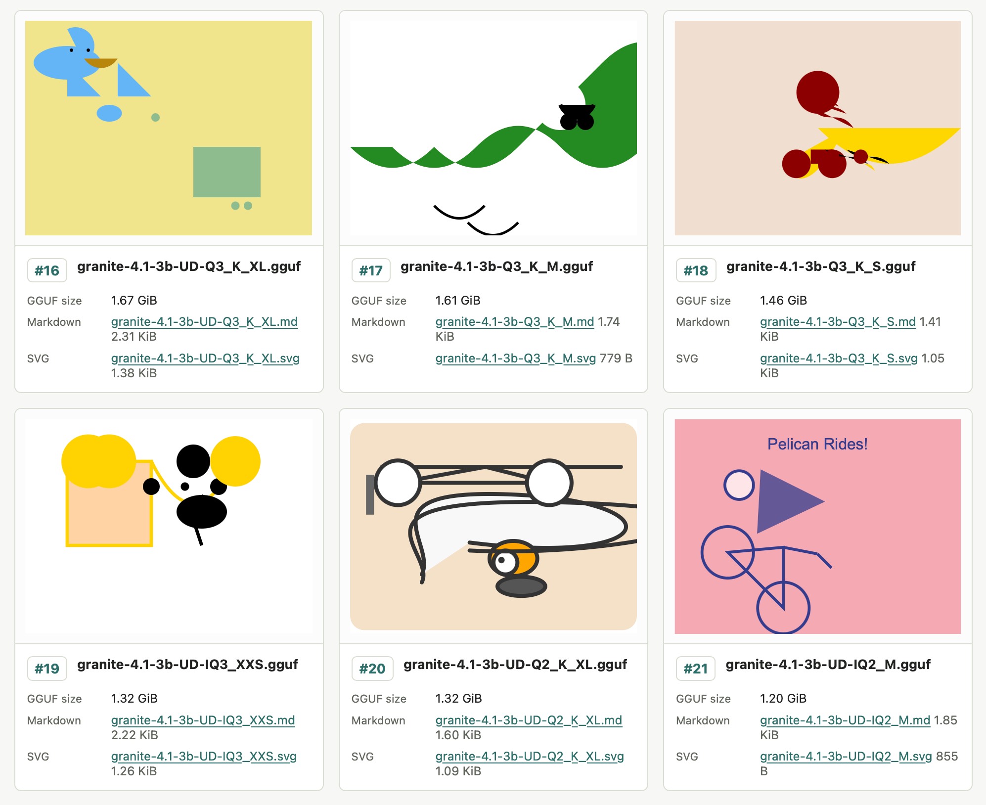 IBM Granite 4.1 3B × 21 quants · Six different SVG images from models ranging in size from 1.67GB to 1.2GB. They are almost all an abstract collection of shapes - weirdly the smallest model had the best version of a bicycle, while the largest one had something that looked a tiny bit like a pelican.